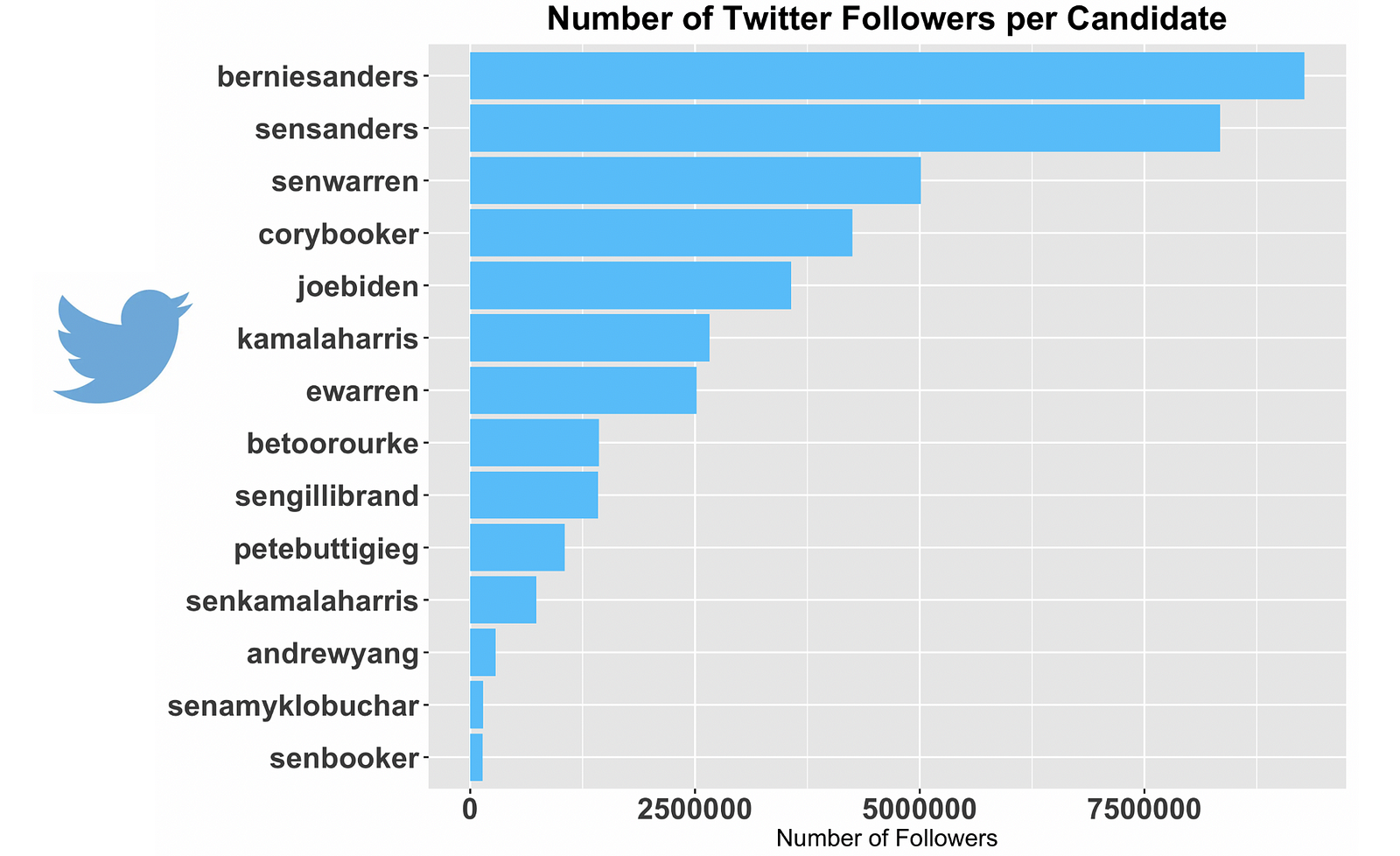 Which 2020 Candidate is the Best at Twitter? – Towards Data Science