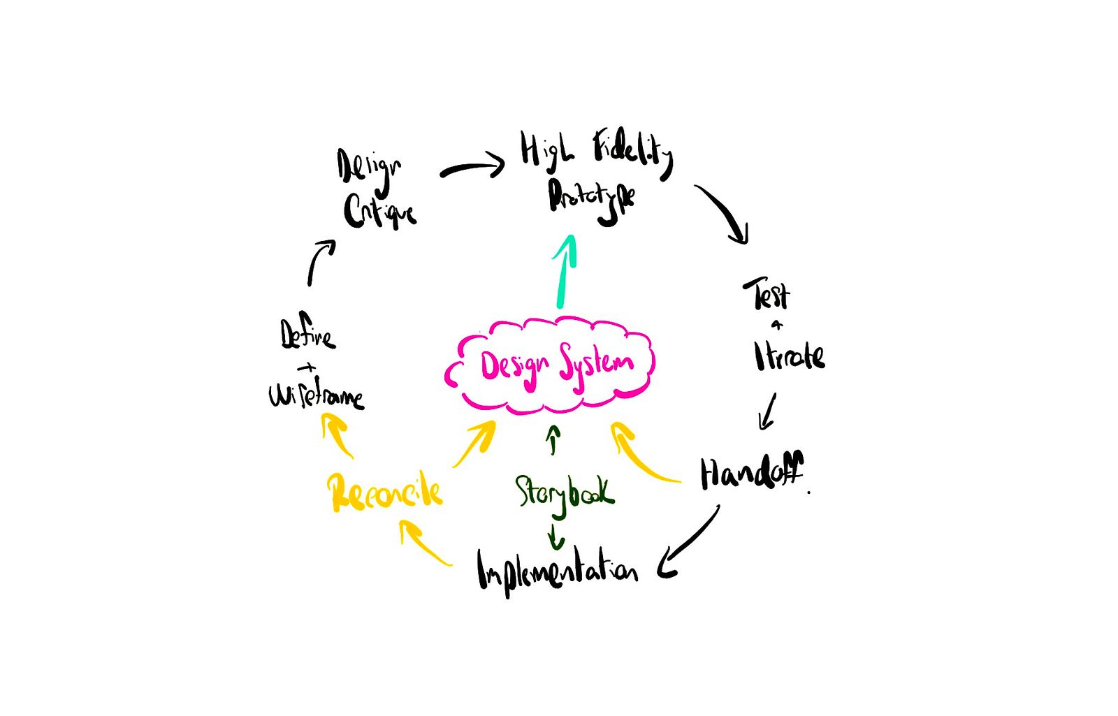 A product development process arranged as a lifecycle with arrows, focusing on the design process, and in the centre is “Design System” in a cloud shape.