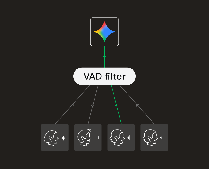 VAD Logic Diagram