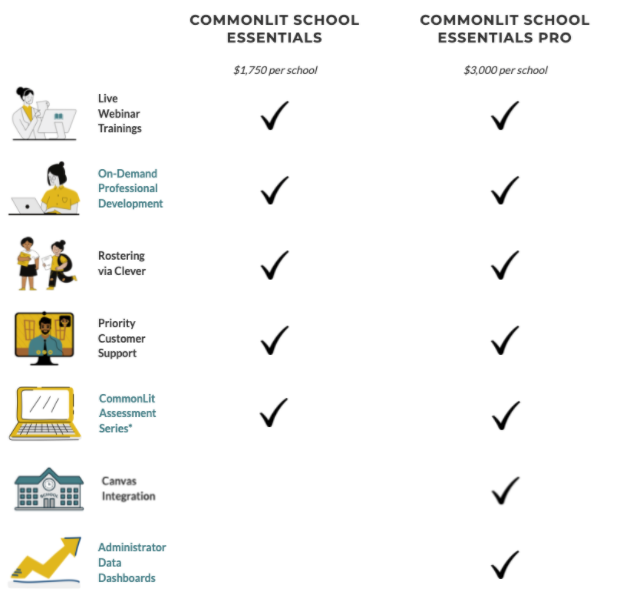 A chart that shows the elements of CommonLit's School Essentials and School Essentials PRO packages.