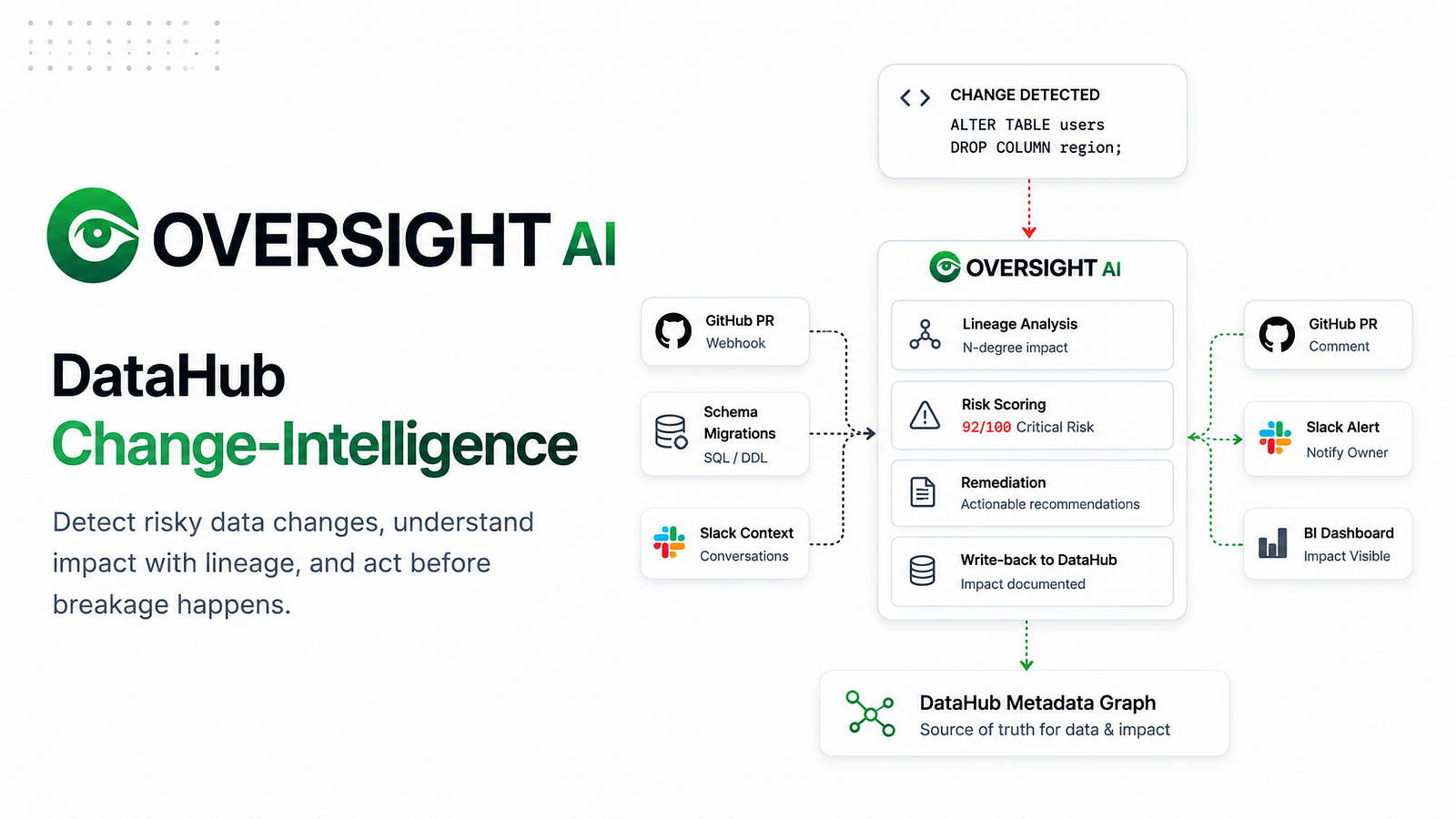 What If Your Data Could Review Your Code Before Production?