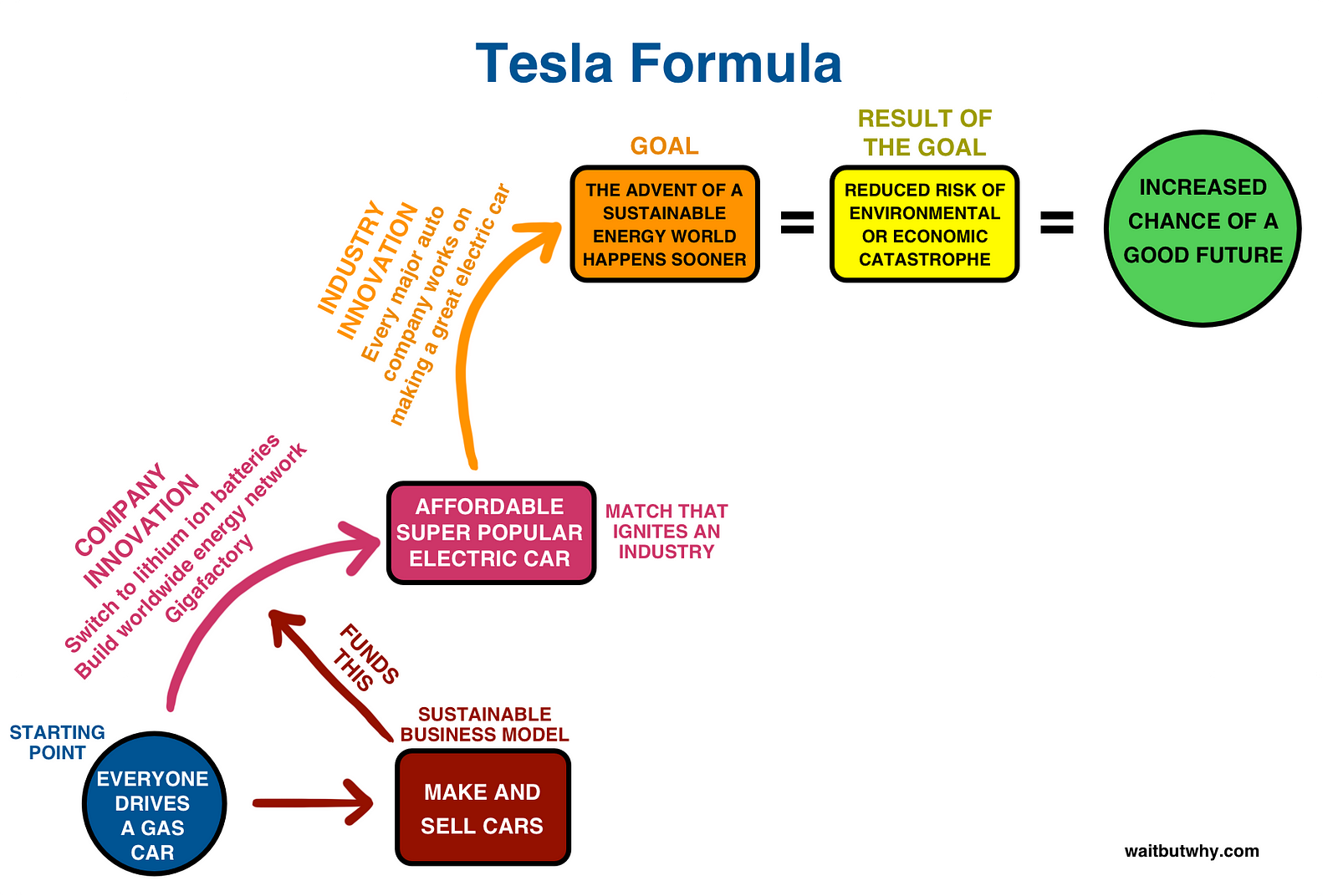 The Elon Musk Business Model Canvas Craig Ormiston Medium