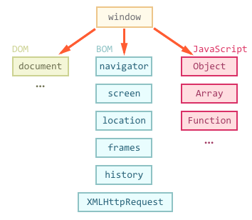 DOM & BOM Revisited – Federico Knüssel – Medium