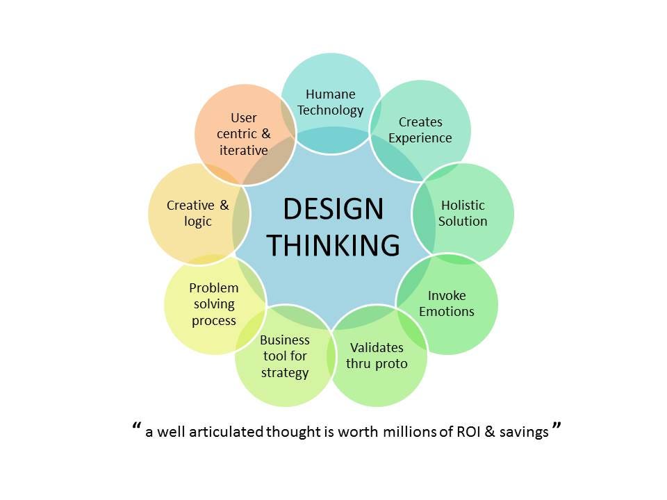 Design Thinking: A New Tool to Innovate – Team Variance Design Thinking: A New Tool to Innovate – Team Variance