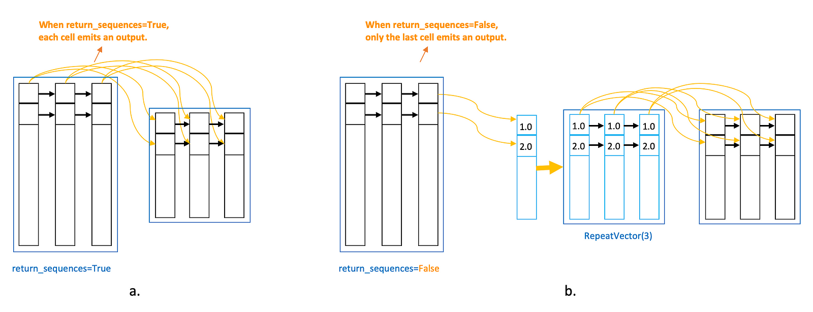 Step By Step Understanding Lstm Autoencoder Layers Towards Data Science