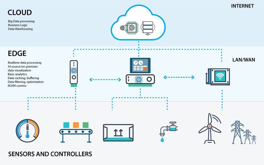 How Edge And Fog Computing Are Taking Over Traditional Cloud Computing