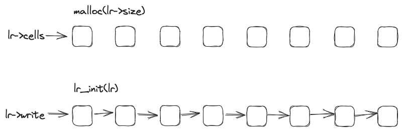 Linked Ring initialization