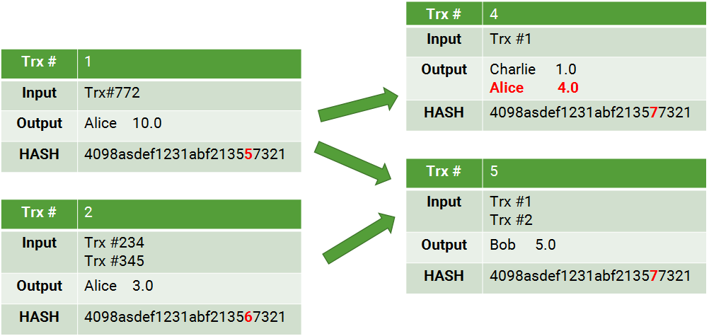 Blockchain 101- เข้าใจ Blockchain แบบง่าย(มั้ง)