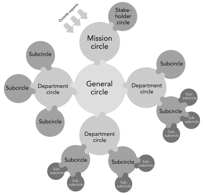 A very brief introduction to sociocracy – Harri Kaloudis – Medium