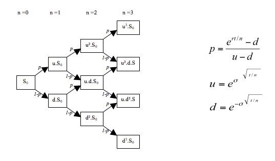 Binomial Option Pricing Model – Engineer Quant – Medium