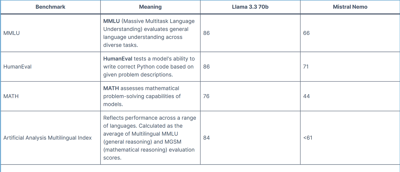 benchmark of llama 3.3 and mistral