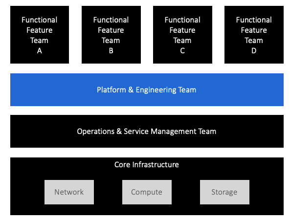 Platform Team for Kubernetes is a Key Enabler - 5 Lessons Learned From Applying Kubernetes In The Enterprise