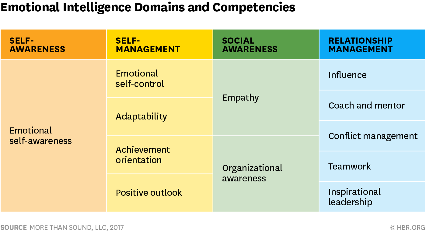 The 19 Elements Of Ei Soft Skill Hacking Emotional Intelligence Medium