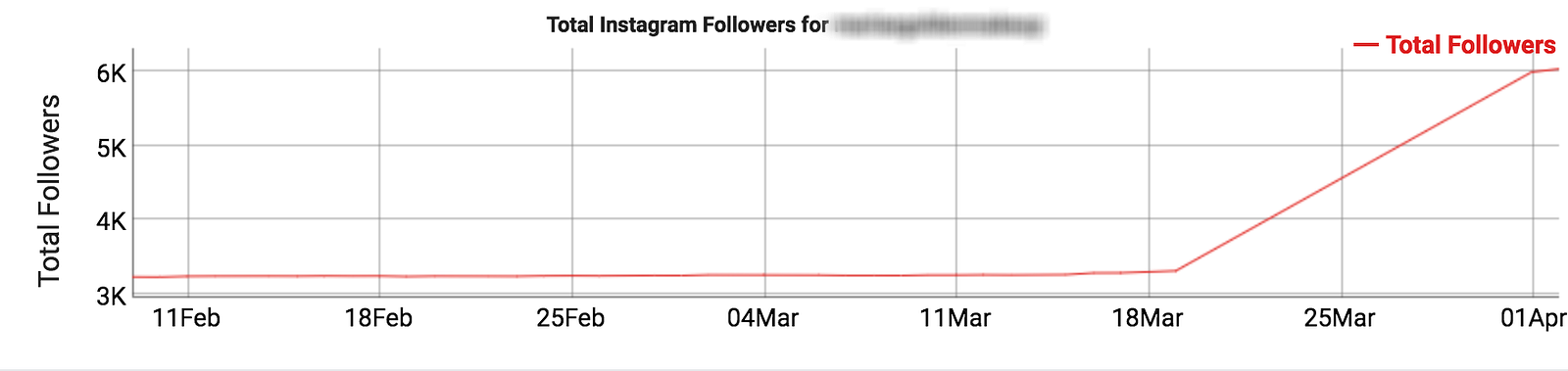 suspicious sudden follower growth but does that mean this influencer bought followers source socialblade - sudden spike in instagram followers