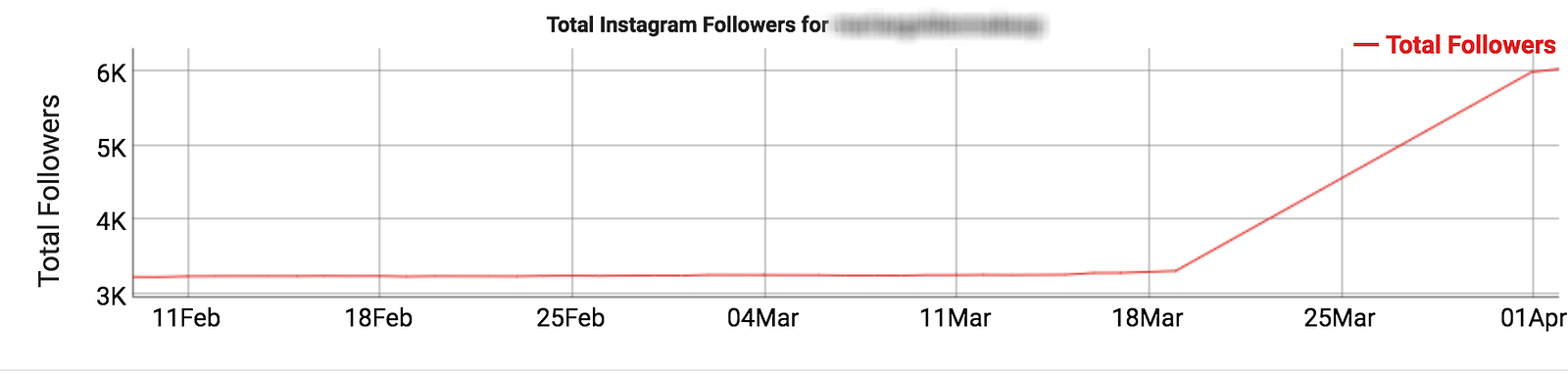 suspicious sudden follower growth but does that mean this influencer bought followers source socialblade - analyze instagram followers suspicious