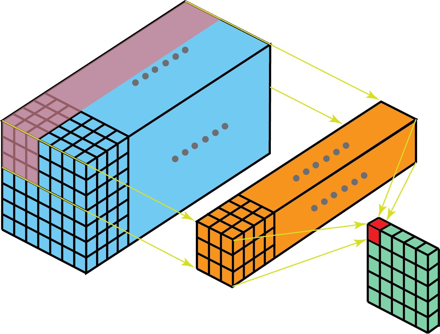 A Comprehensive Introduction To Different Types Of Convolutions In Deep ...