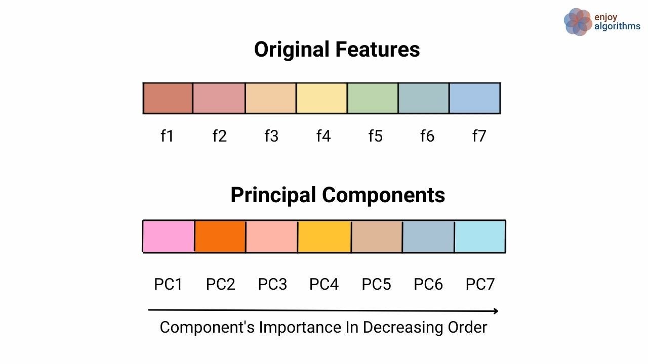 Principal components of original features