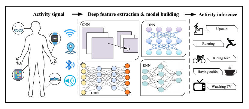 Deep Learning For Sensor-based Human Activity Recognition