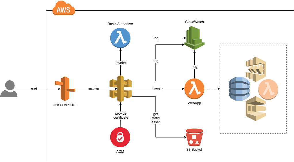 api-gateway-for-simple-webapps-with-lambda-based-ba-custom-authorizer