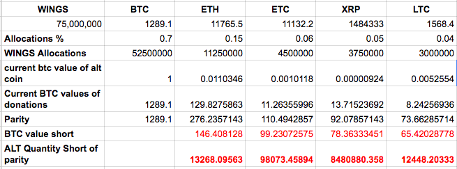 Bitcoin Vs Ethereum Vs Litecoin Chart