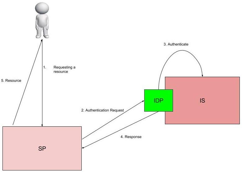 SPInitiated SSO and IDP Initiated SSO in WSO2 Identity Server