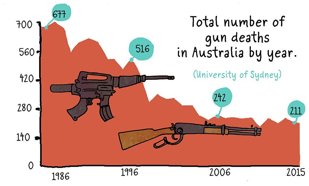 In 1996 Australia Enacted Gun Control. We Haven’t Had A Mass Shooting ...