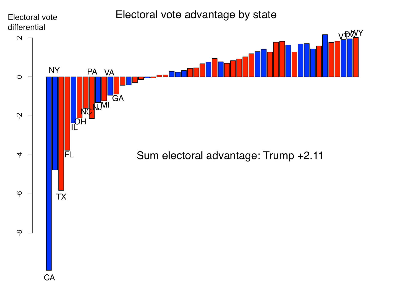 Why Trump won the electoral vote while losing the popular vote. An