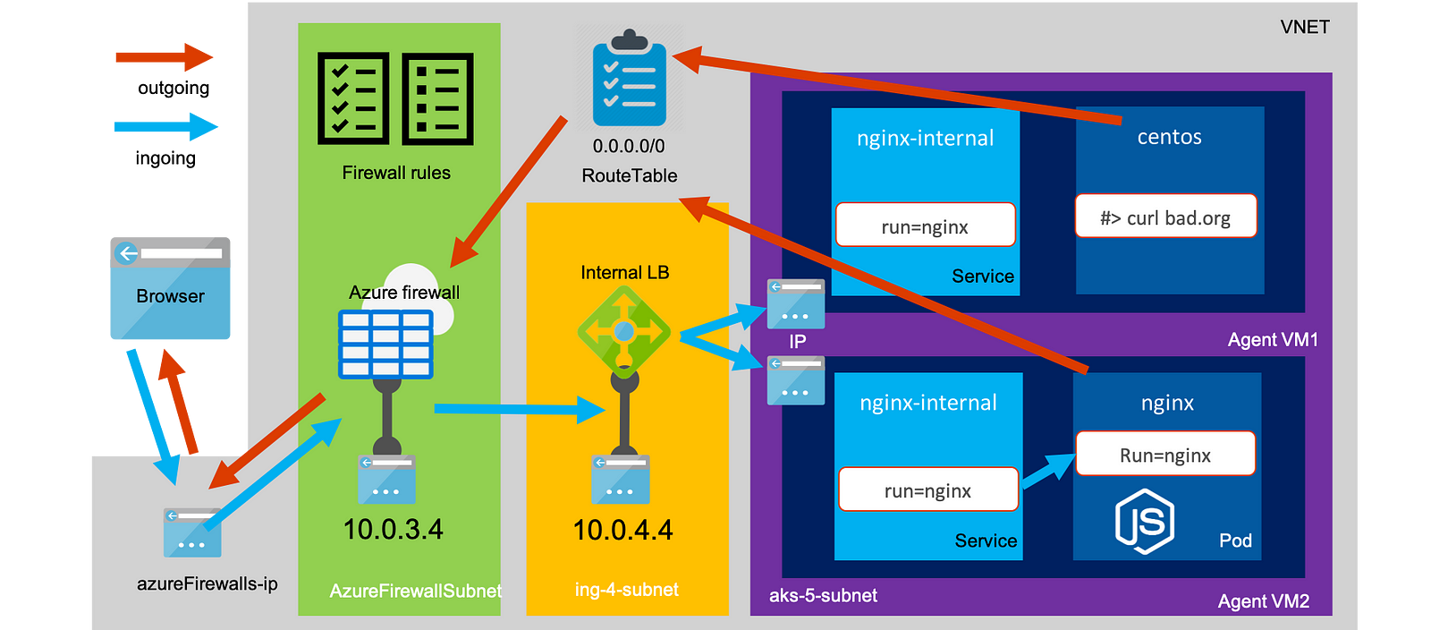 Setting Up Azure Firewall For Analysing Outgoing Traffic In AKS