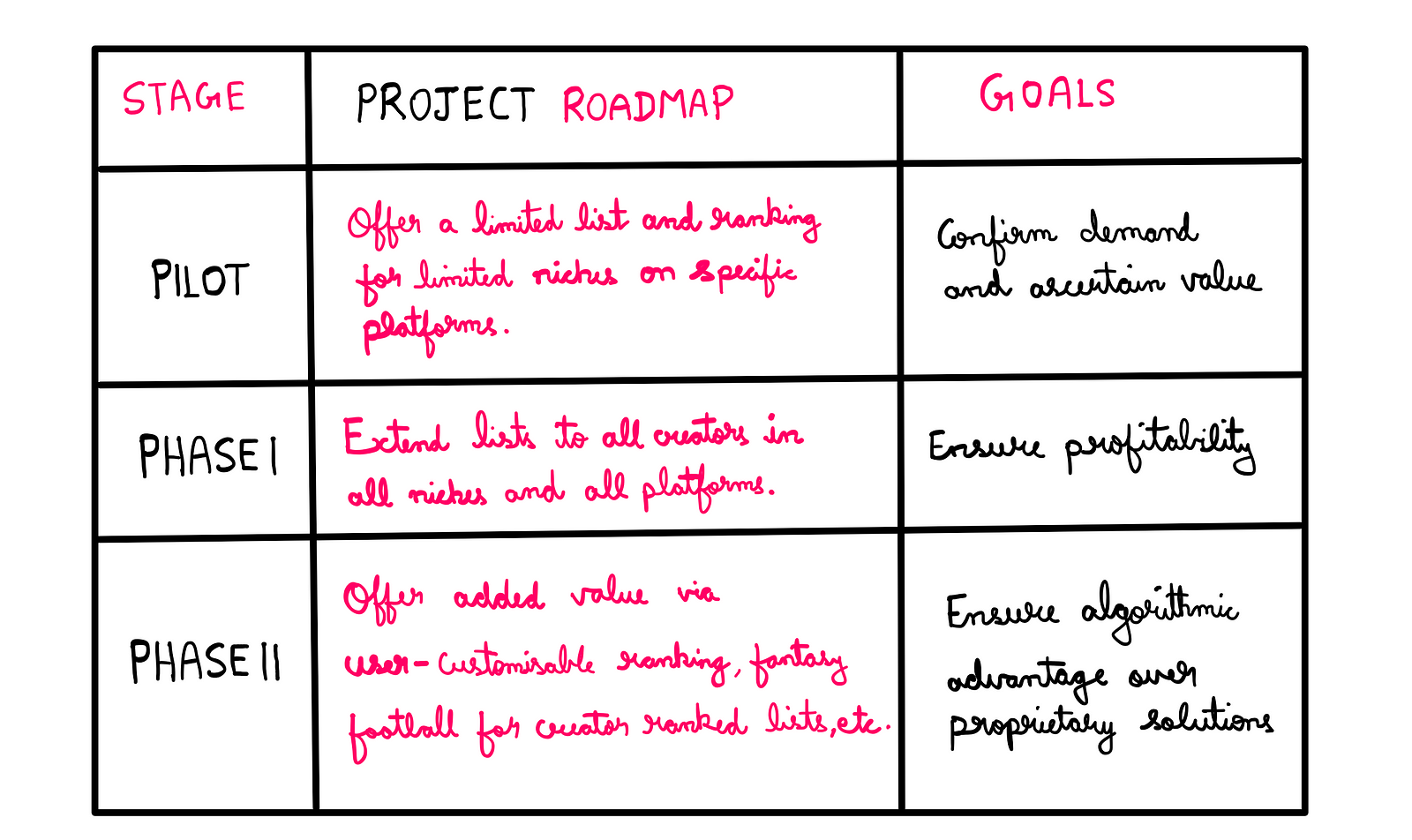 Startup Ideas: Is There Value In Ranking Creators? — The project roadmap table presents three stages: During the pilot phase, a limited list of creators for specific niches is created. Goal: confirm demand and ascertain value. During phase 1, the list is extended to all creators and niches. Goal: ensure profitability. During phase 2, added value via user-customisable ranking and fantasy football style creator ranking is added. Goal: Algorithmic advantage over proprietary solutions.