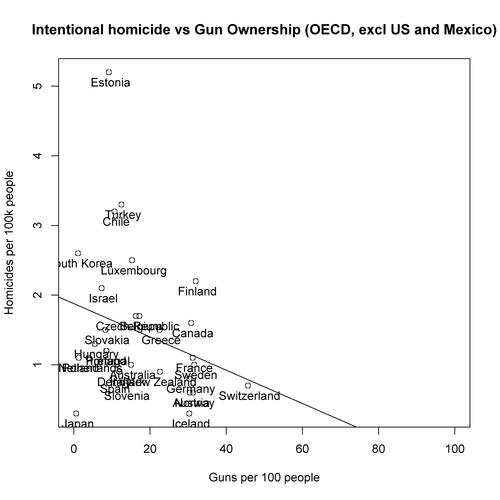 Guns, homicide, and the inadequacy of prohibitionist “common sense”