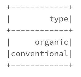 Distinct column sql