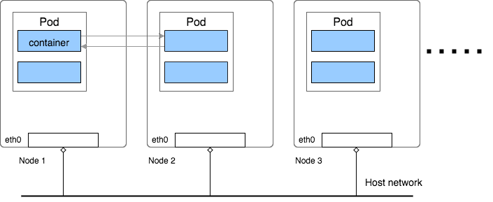 Kubernetes: Flannel Networking – Han’s Blog