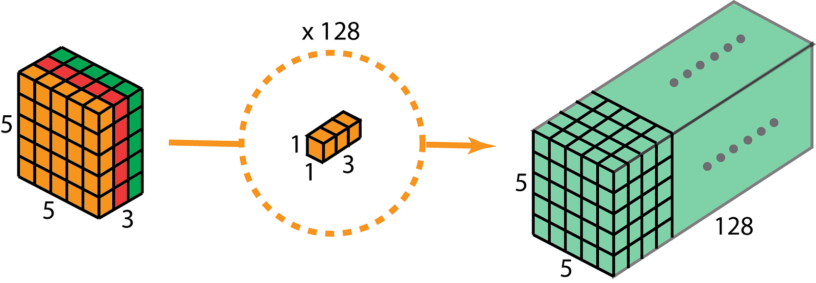 A Comprehensive Introduction To Different Types Of Convolutions In Deep ...