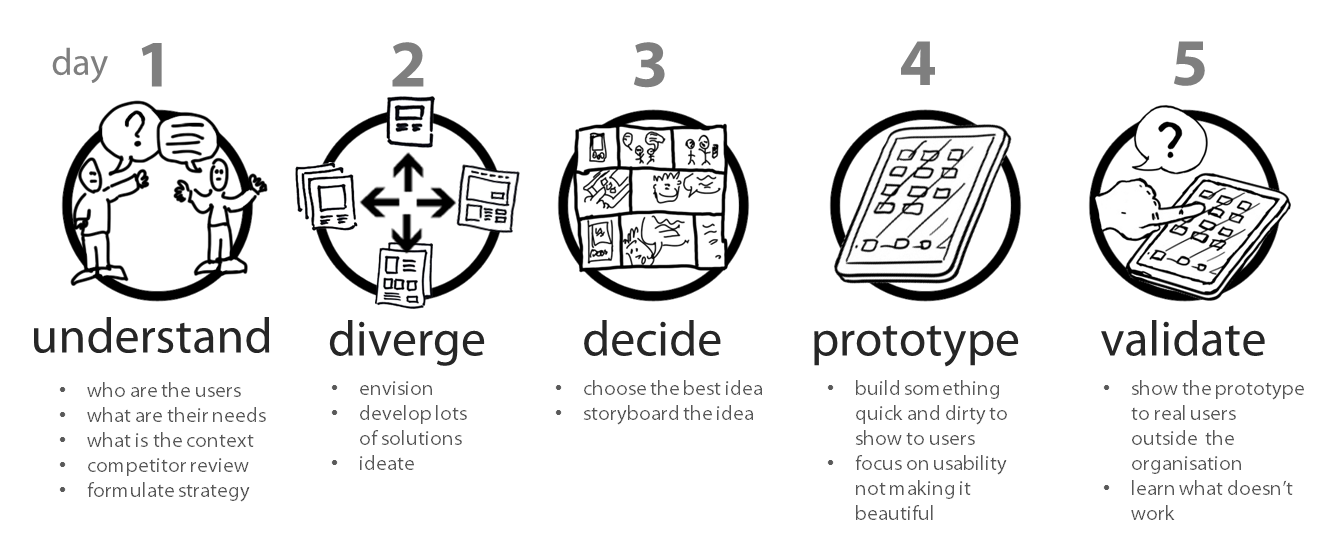 Design Sprints: Helping Everyone Develop Customer Empathy and Insights