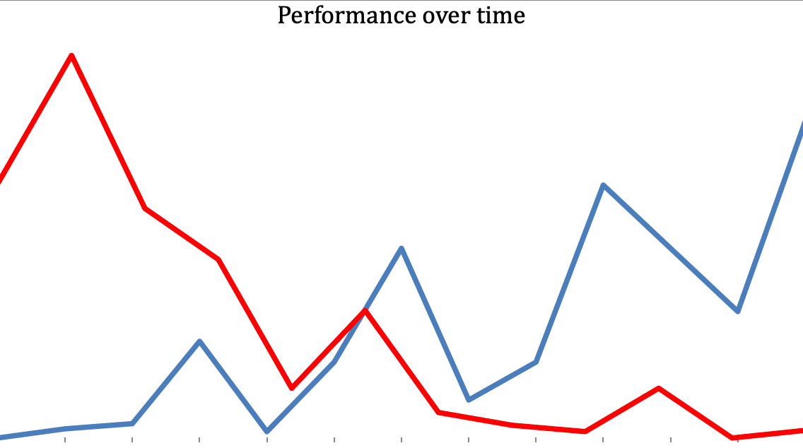 A line graph showing a red line that decreases in steps left to right vs a blue line that increases in steps left to right. The blue line ends at a much higher point than the red line.