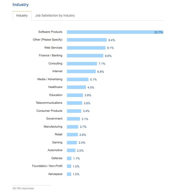 most common job