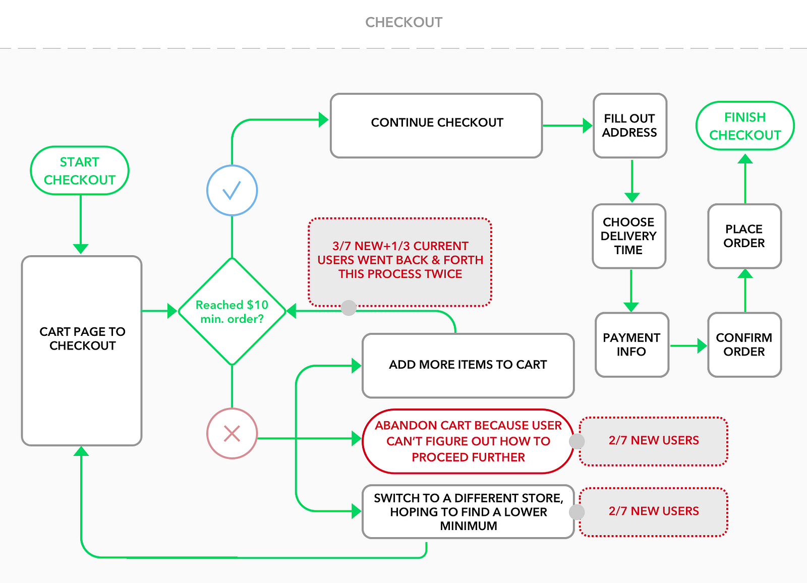 Instacart App: A Guerrilla Usability Test – UX Collective