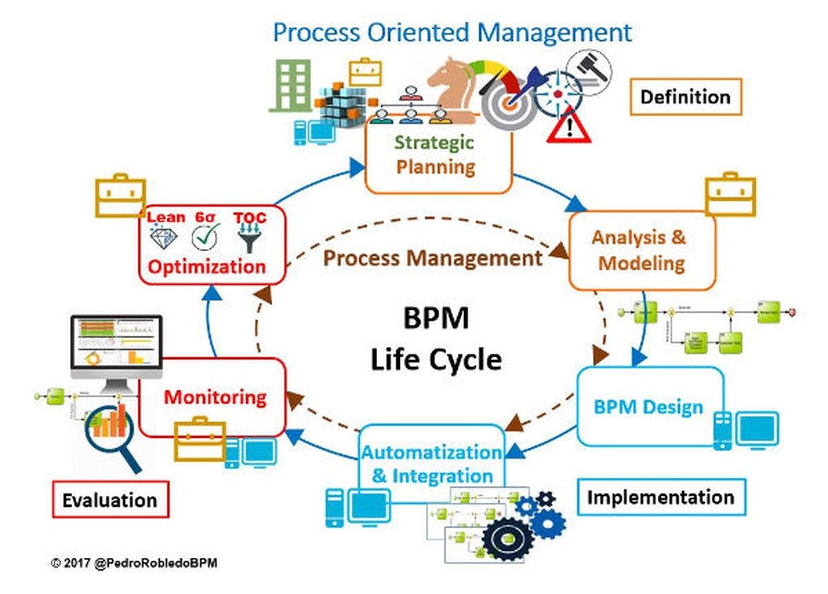 Not enough with an independent Management of a Process