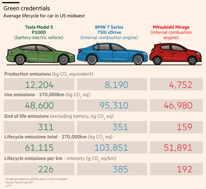 Electric cars’ green image blackens beneath the