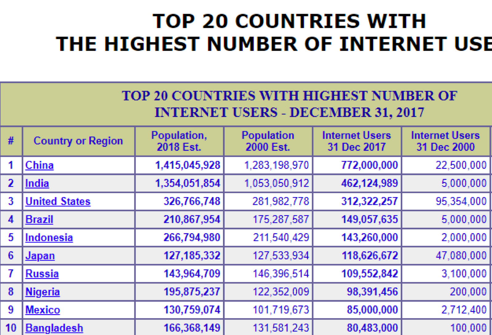 Nigeria is 8th largest Internet Country (by the number of Internet users) in the world