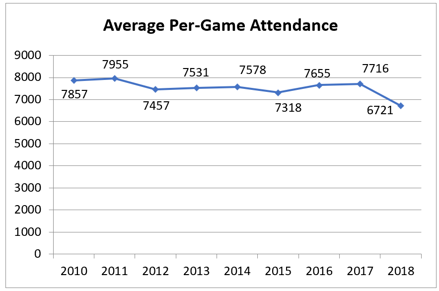 WNBA attendance declines in 2018: What does that mean for ...