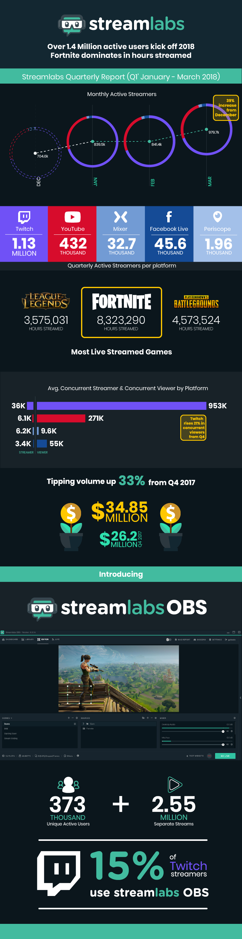 tipping up 33 twitch viewers up 21 fortnite dominates q1 18 streamlabs report - fortnite hours watched on twitch