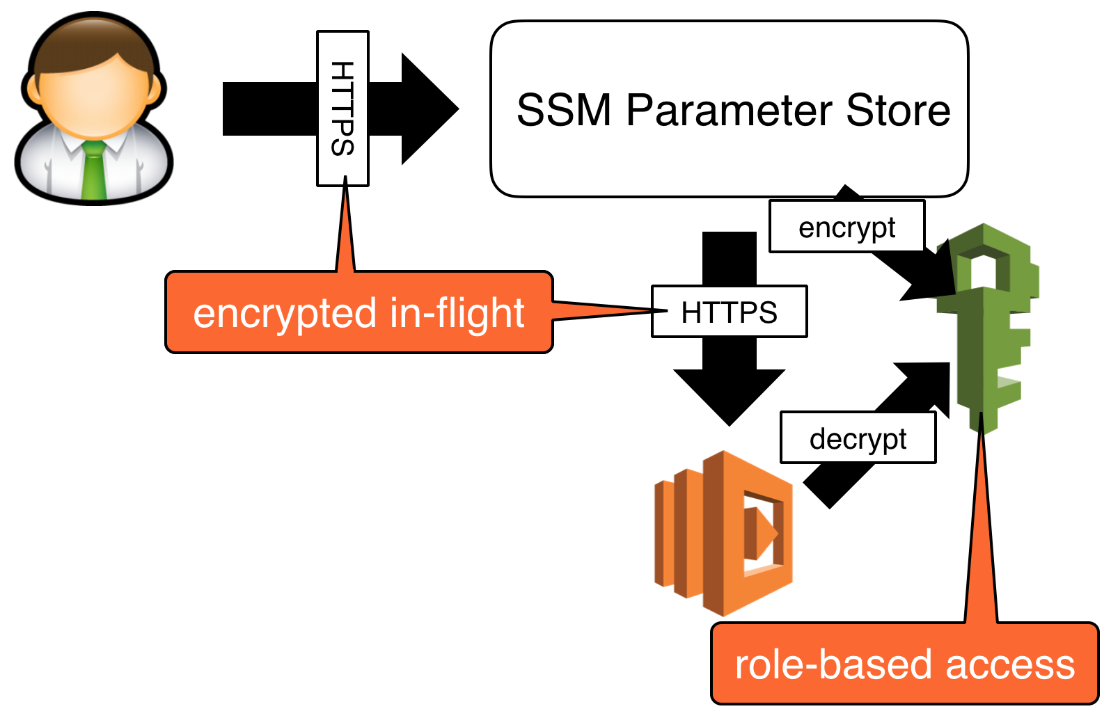 You should use SSM Parameter Store over Lambda env variables |  theburningmonk.com