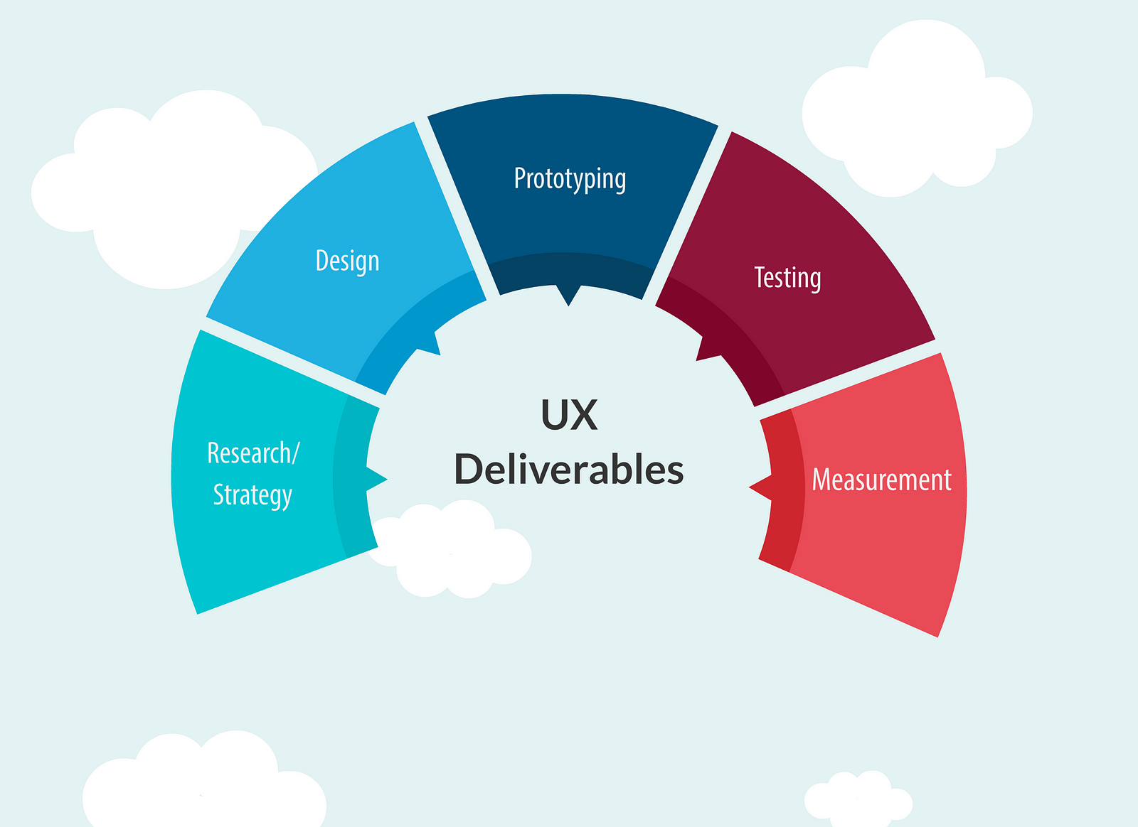 Types Of UX Deliverables : How To Bring In Best User Experience