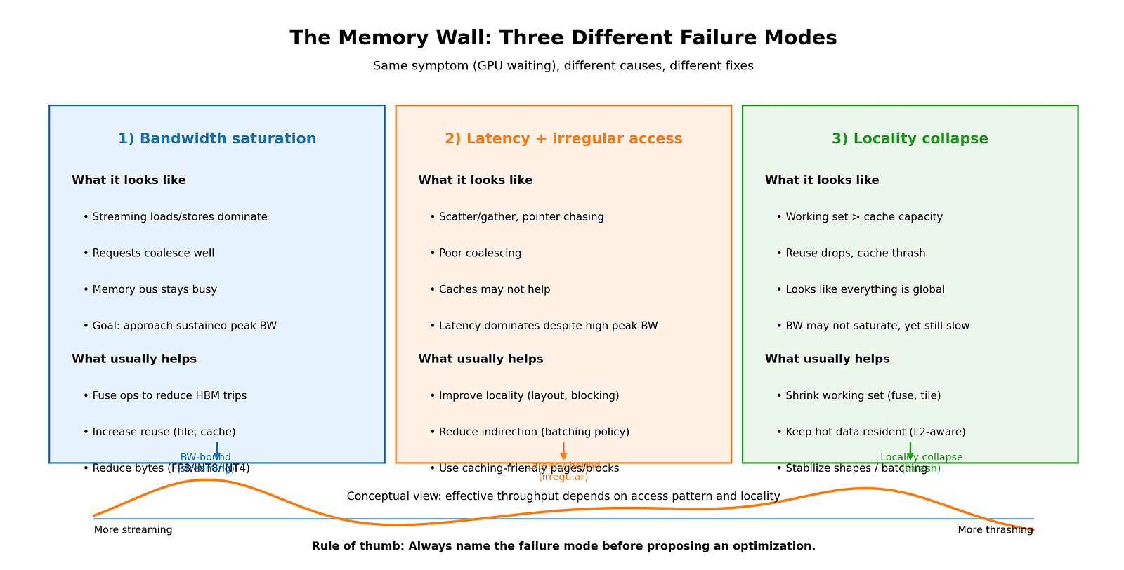 The memory wall has three distinct failure modes