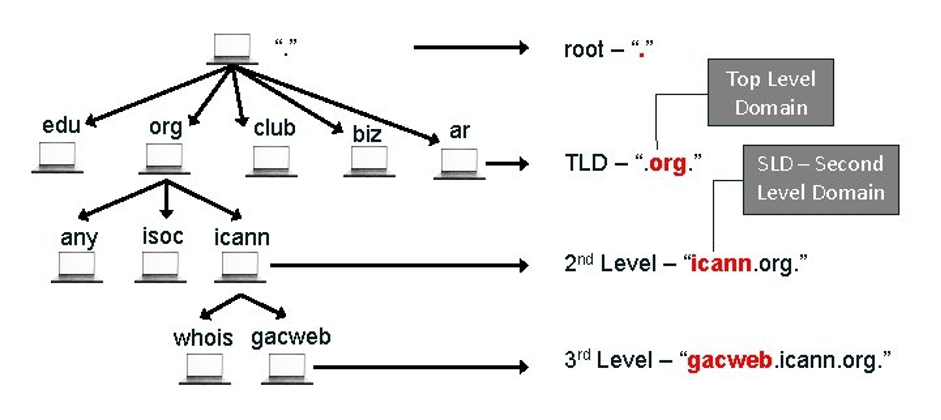 Traditional DNS: A graphic illustrating its hierarchy (root, TLD, SLD)