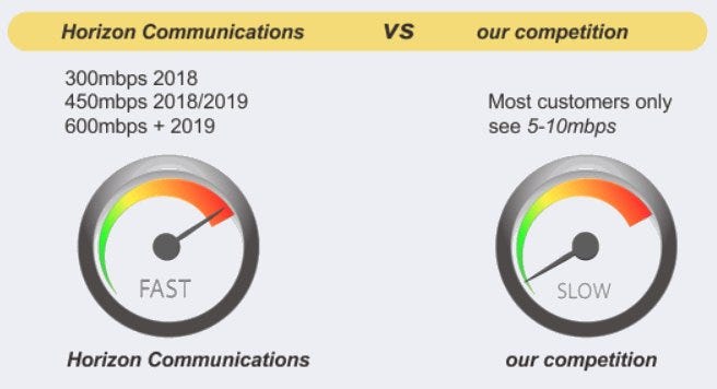 Hasil gambar untuk Horizon Communications.COVERAGE