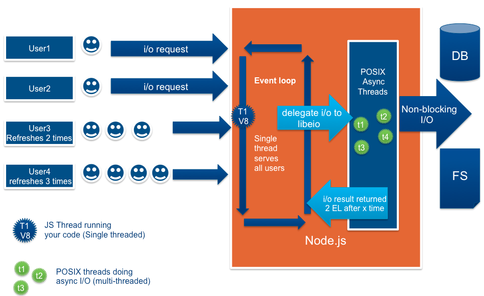 How Node.Js Single Thread mechanism Work ? Understanding 