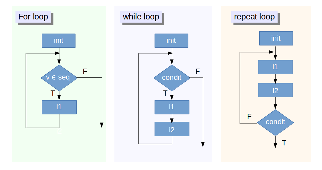 Algoritma perulangan (iteration / looping), apa itu?