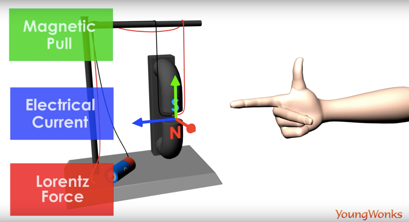 What Is Lorentz Force? – Youngwonks - Blogs For Kids, Parents And 